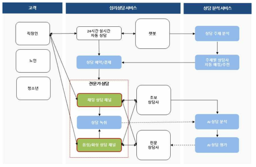 전문가 심리상담 프로세스