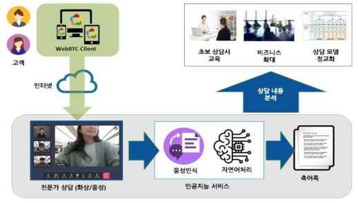 음성 및 화상플랫폼 기반 상담서비스