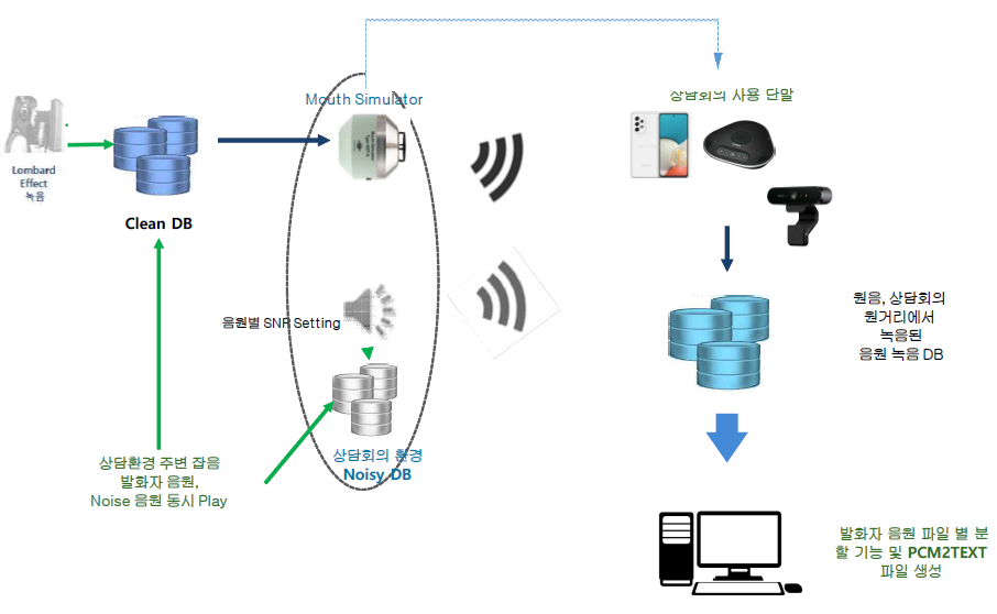 Mouth simulator를 이용한 상담 유사환경의 음성 DB수집