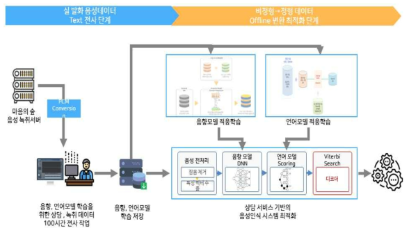 실 상담 환경 음원 기반의 음향, 언어모델 적응 학습