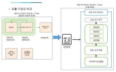 비식별화 적용 프로세스