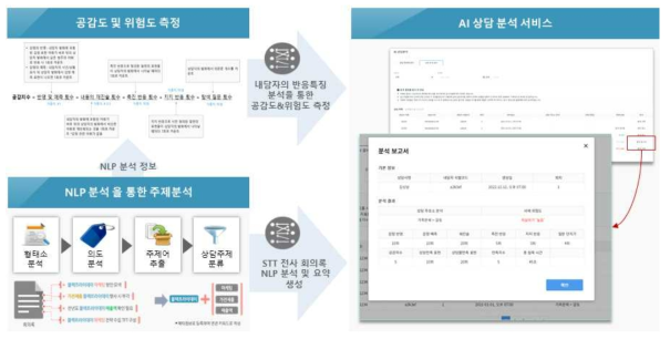 상담주제 및 공감도&위험도 자동 분석 서비스