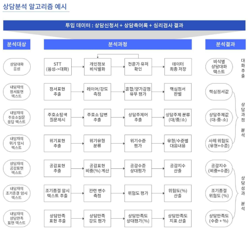 상담분석 알고리즘 예시