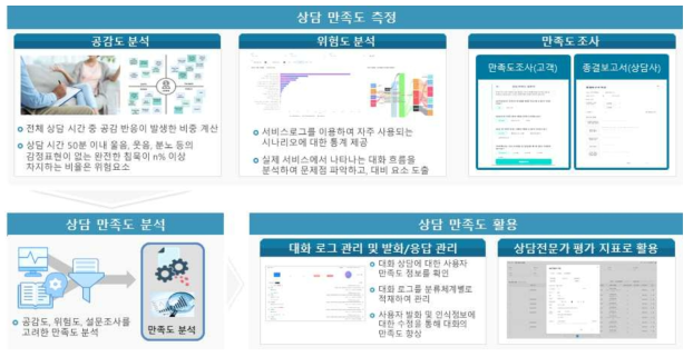 상담 만족도 측정 프로세스