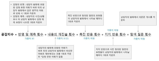 공감지수 산출 공식