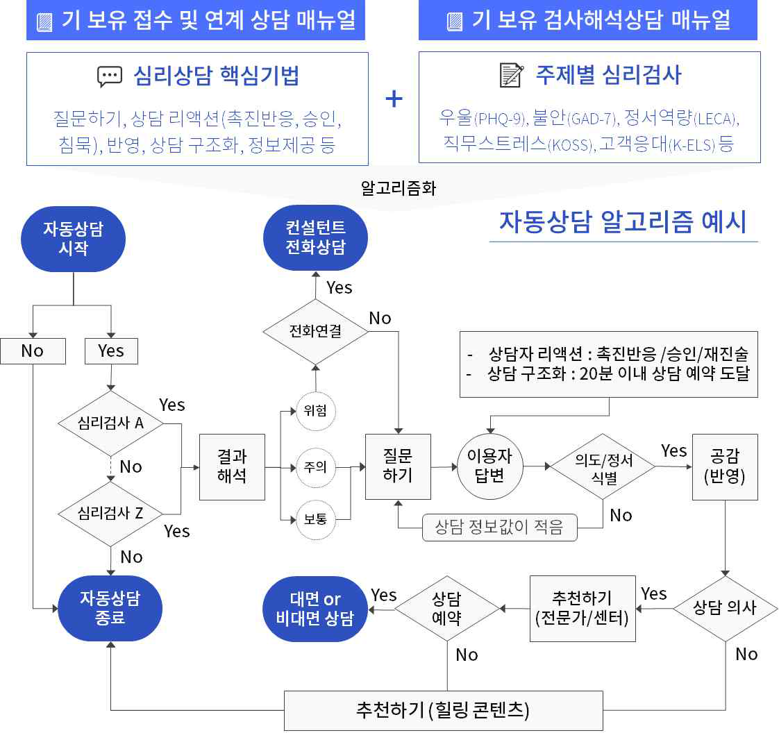 자동상담 알고리즘