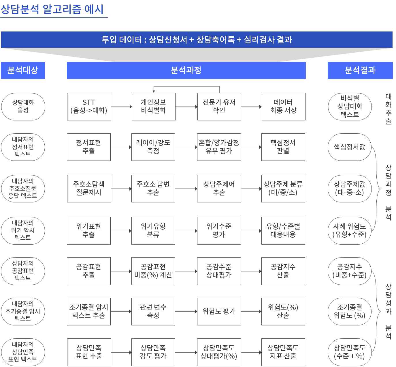 상담분석 알고리즘 예시