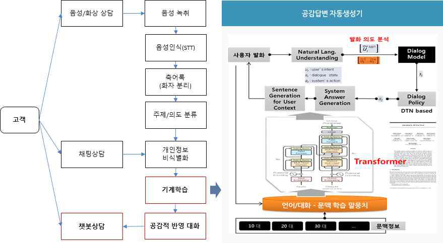 축어록 학습기반 공감답변 자동생성기