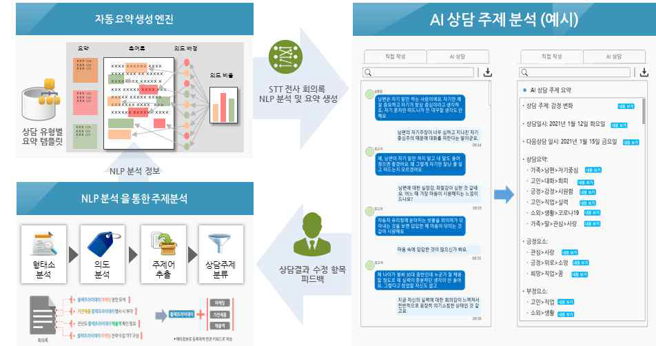 상담 주제 분석 및 요약 프로세스