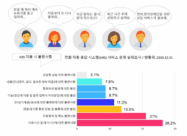 ARS 불편사항