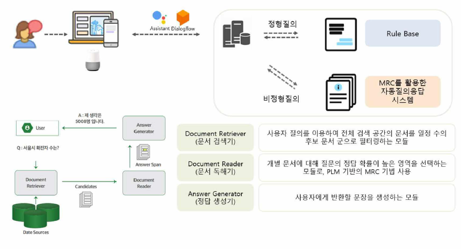 질의응답 시스템 개념도