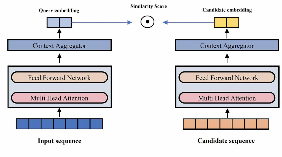 Bi-encoder 구조를 활용한 밀집 임베딩 모델