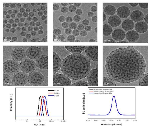 각 크기 별 양자비드 투과전자현미경 사진과 입도 분석 및 발광 파장