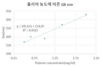 고분자 농도에 따른 양자비드 크기