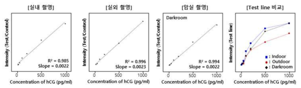 모바일 진단기기를 이용한 체외진단키트 환경별 분석결과