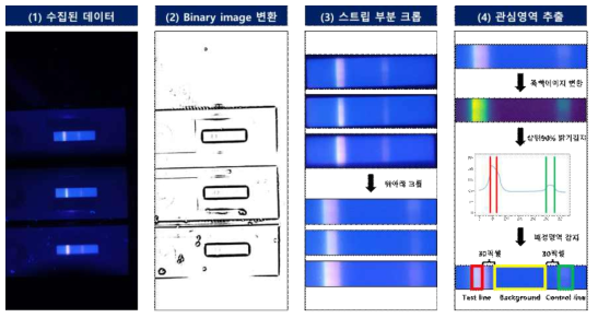 모바일 진단기기로 촬영된 진단키트 영상 전처리 과정