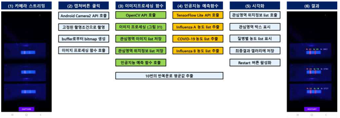 애플리케이션 내에서 데이터가 처리되어 시각화 되는 과정