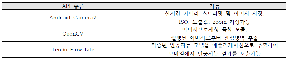 애플리케이션에 적용한 API 종류와 기능