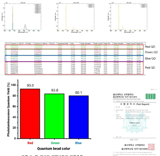 각 색상의 양자비드의 발광효율