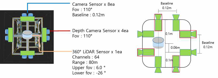 시뮬레이션 내 배달로봇 모델 및 센서 구성도
