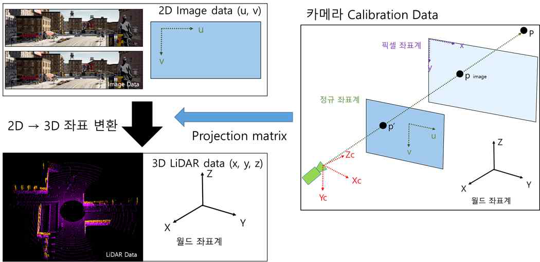 카메라 센서의 calibration 정보 데이터 파일 생성 개요