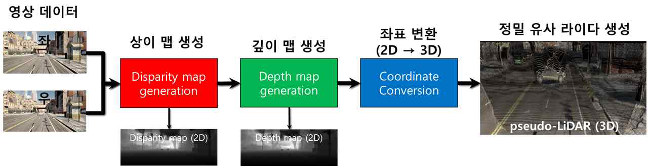 딥러닝 기반 정밀 유사 라이다 생성 개념도