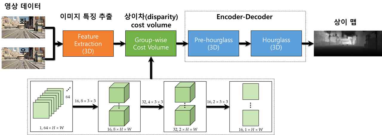 딥러닝 기반 상이 맵(disparity map) 추정 네트워크 구조