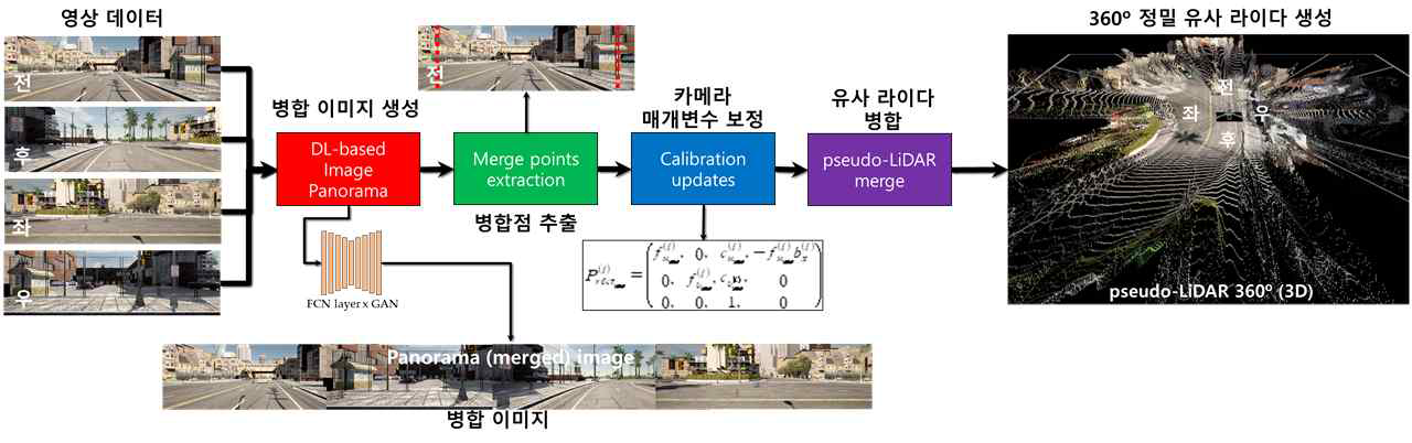 딥러닝 기반 정밀 유사 라이다 생성 개념도