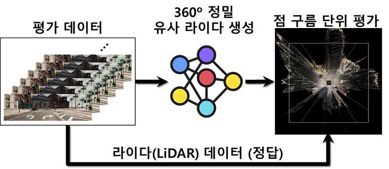 시뮬레이션 환경 360° 정밀 유사 라이다 평가 개요도