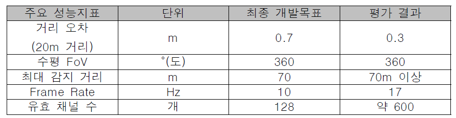 주요 성능지표 개요