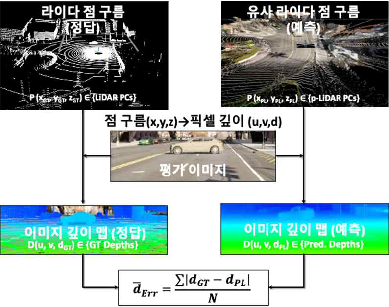 거리 오차 평가 방법 개념도