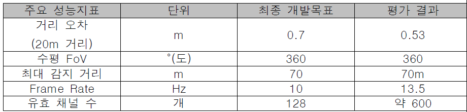 주요 성능지표 개요