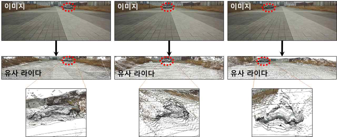 외부환경 20m 정확도 평가를 위한 차량 물체 이미지(상), 유사 라이다(중) 및 물체 확대 사진(하)