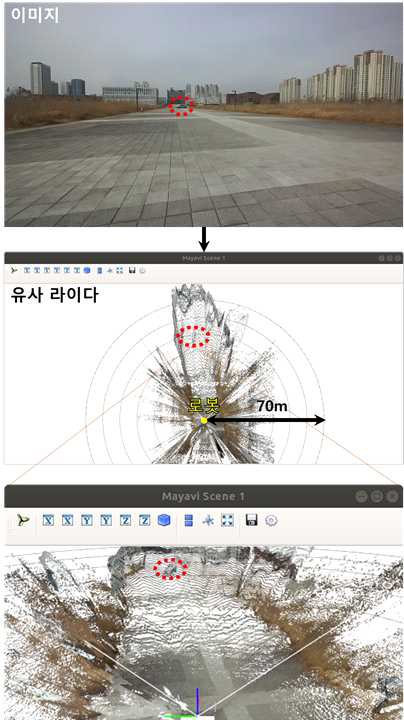 70m 물체 이미지(위), 유사 라이다 조감도(중간) 및 물체 표시(아래)