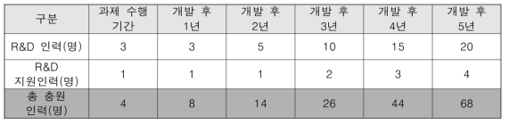 내재화 인력 채용 계획