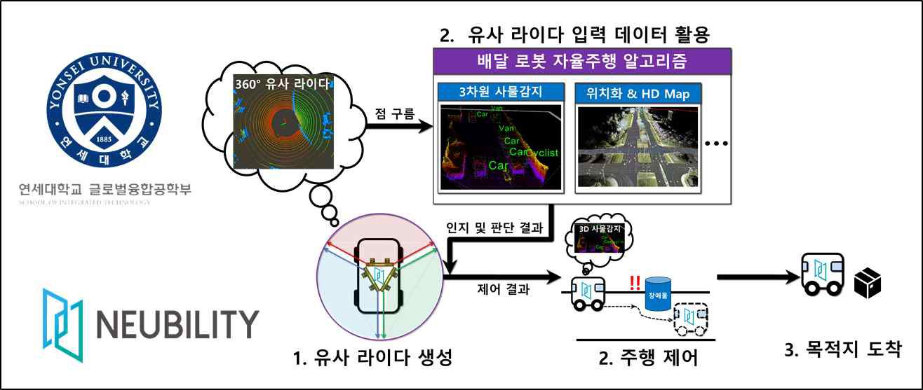 필요기술 적용 자율주행 배달 로봇 라스트마일 및 서비스 개요도