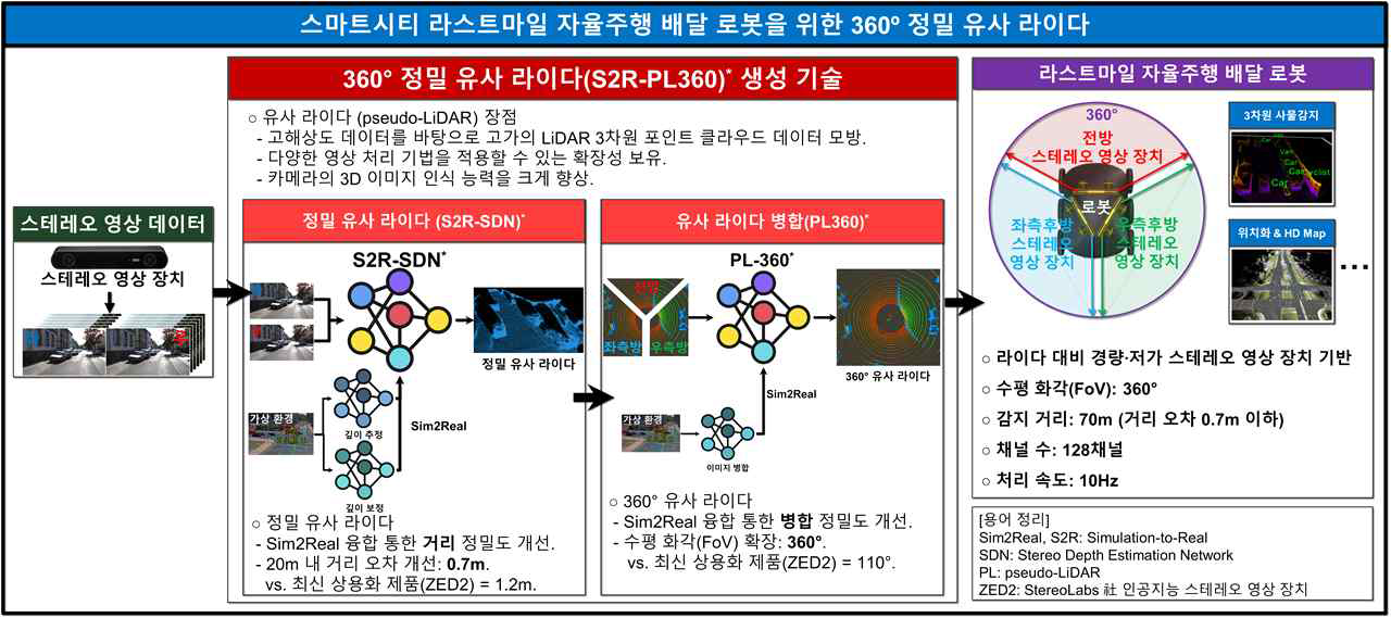 자율주행 배달 로봇을 위한 360° 정밀 유사 라이다 시스템 개요도