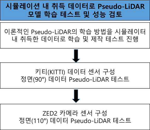 시뮬레이터 데이터 사전 검증 개요도