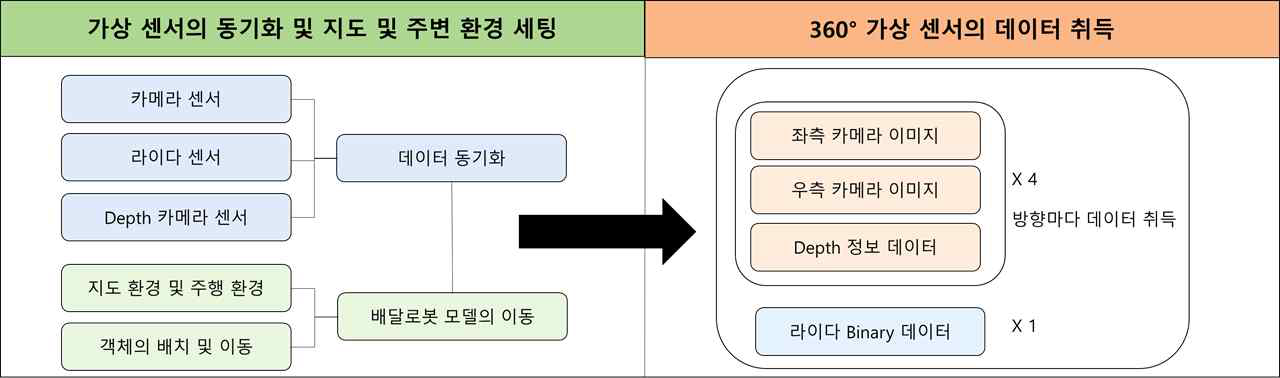 시뮬레이션 환경 구성 개요도