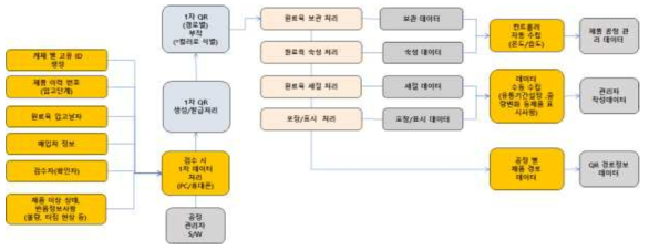 경로별 데이터 구분을 위한 공정 모델