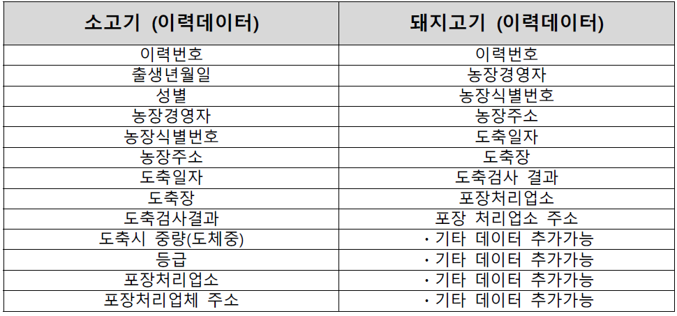 소, 돼지고기 이력 데이터 정리 사항