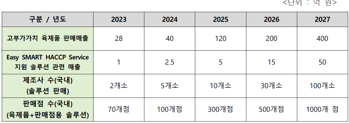 5개년도 예상 매출