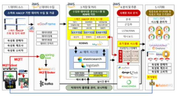 Easy Smart HACCP 시스템 아키텍쳐