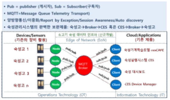 Edge of Network