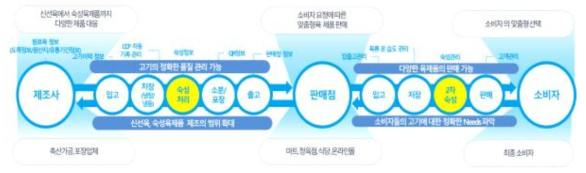 육류 정보 분석을 통한 제조-판매-소비자 간의 기대효과