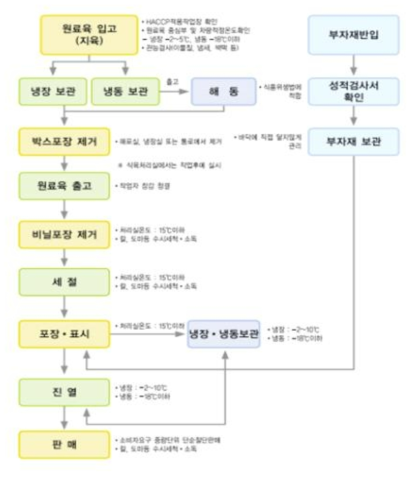 기존 HACCP 공정 처리도