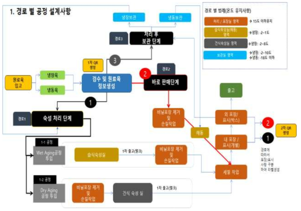 Easy Smart HACCP 공정 처리도