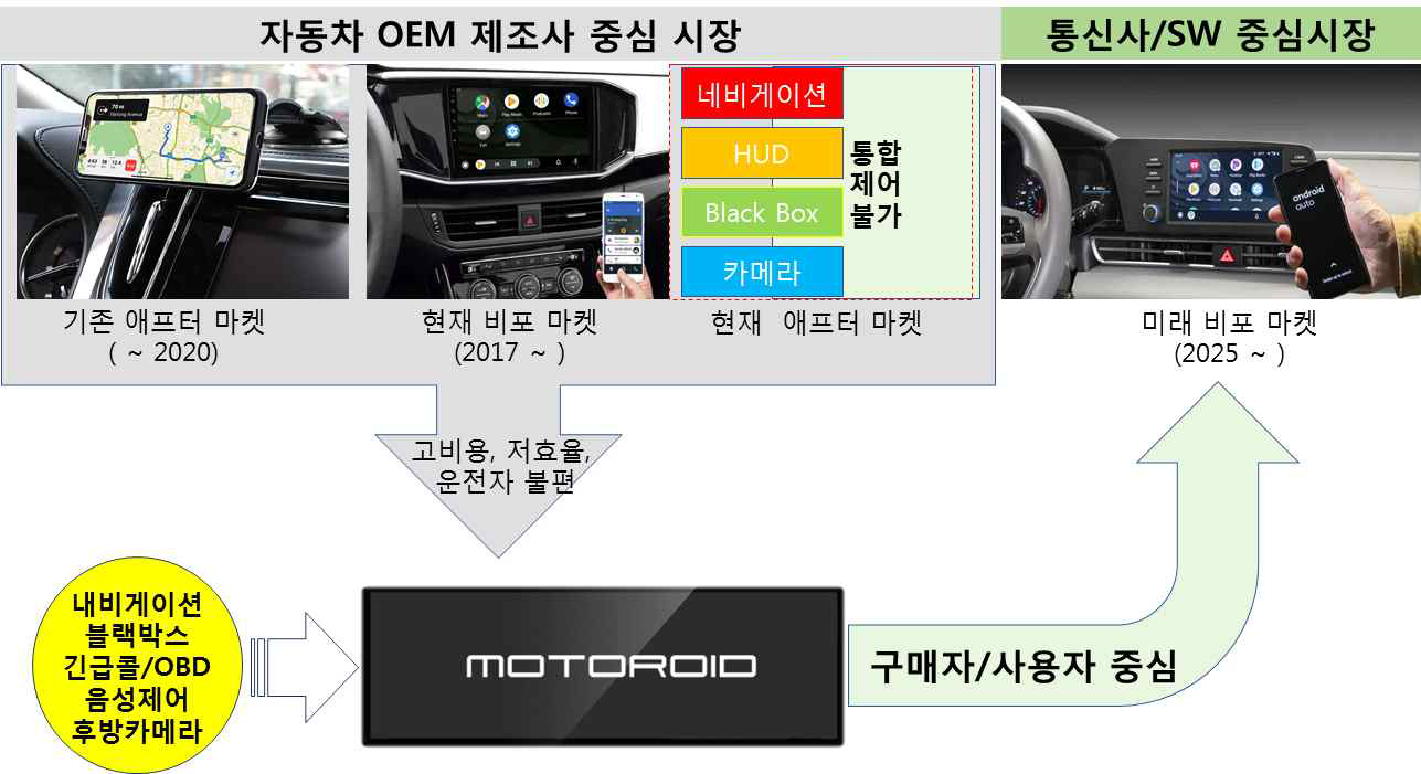 M20의 개발 개념 및 향후 5년간 벌어질 시장