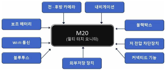 개발 대상 제품의 기능 통합 개통도