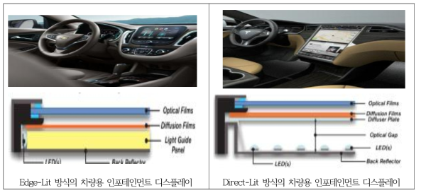 본과제에서 개발하고자 하는 차량용 디스플레이 및 BLU 구현 방식